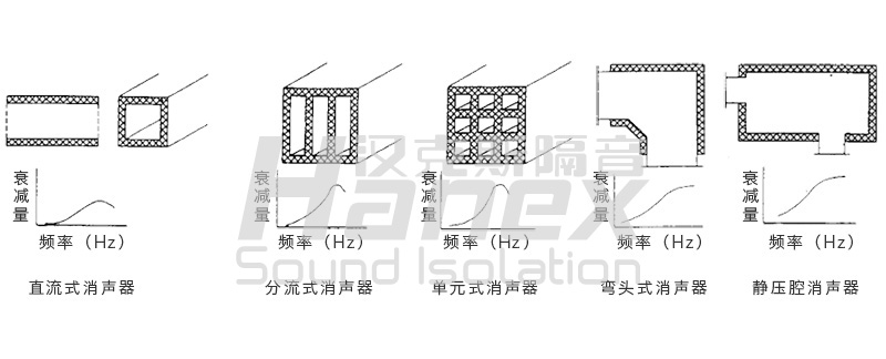 空調(diào)設備噪聲治理各類消聲裝置