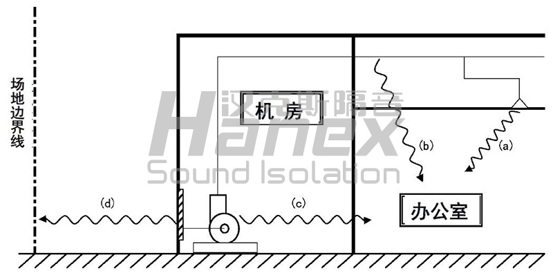 空調機房噪聲傳播途徑