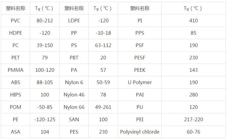 部分材料的玻璃化轉(zhuǎn)變溫度