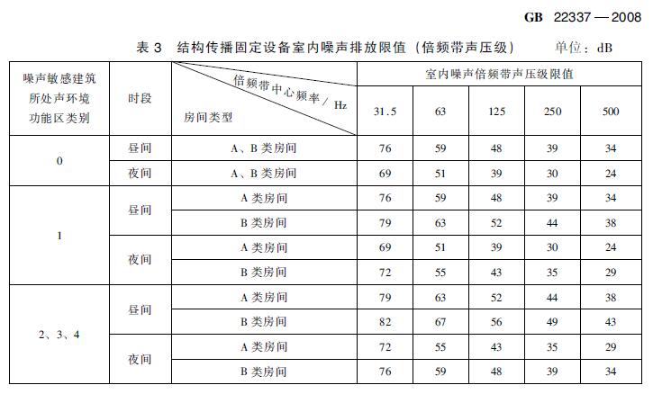 在建住宅小區(qū)項(xiàng)目電梯噪聲治理方案有哪些標(biāo)準(zhǔn)要求？