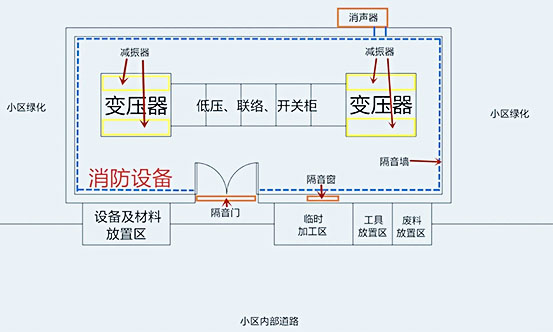 國網(wǎng)配電站房噪聲治理施工有哪些內(nèi)容？施工快么？