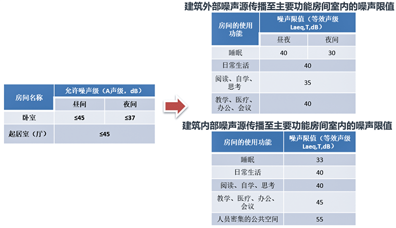 新法規(guī)須知！2021《建筑環(huán)境通用規(guī)范》和2022《噪聲法》